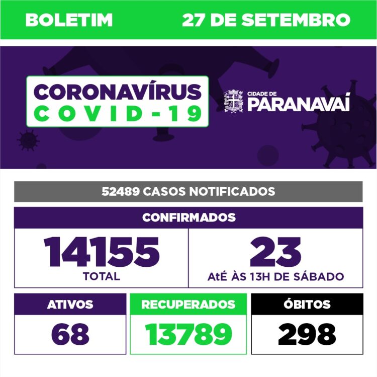 Paranavaí tem 23 novos casos de Covid-19