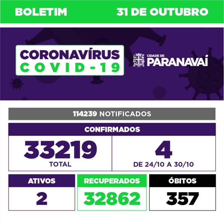 Boletim Covid mostra que 4 novos casos foram confirmados em uma semana