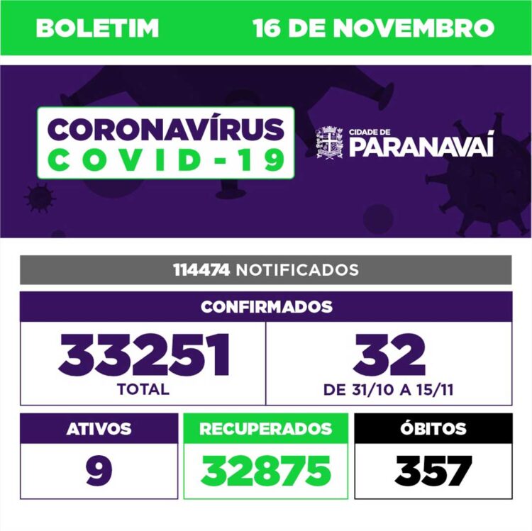 Boletim Covid mostra que 32 novos casos foram confirmados em 15 dias