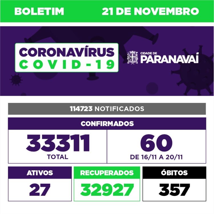 Boletim Covid mostra que 60 novos casos foram confirmados em 5 dias