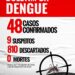 Secretaria de saúde divulga boletim da dengue em Paranavaí