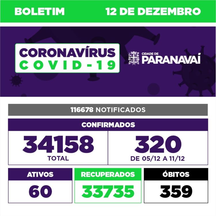 Boletim Covid mostra que 320 novos casos foram confirmados em 7 dias