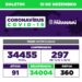 Boletim covid mostra que 297 novos casos foram confirmados em 7 dias