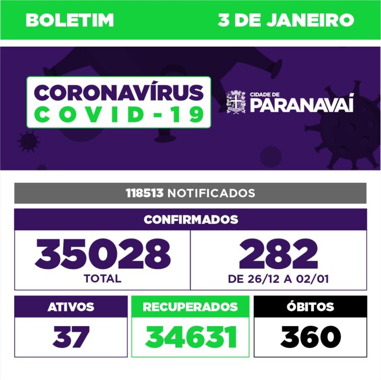 Boletim Covid mostra que 282 novos casos foram confirmados em 8 dias