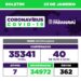 Boletim Covid mostra que 40 novos casos foram confirmados em 7 dias