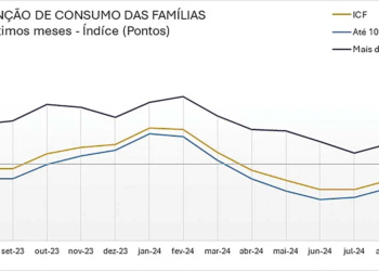 Índice de Intenção de Consumo das  Famílias paranaenses cresce em agosto